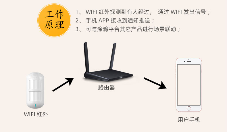 涂鸦红外探测器